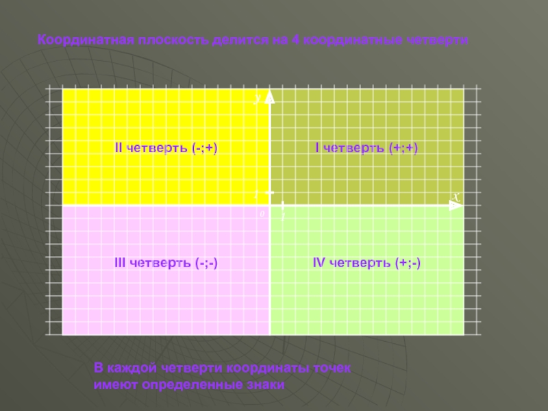 Координатная четверть это. 4 Координатная четверть. Плоскость делится на 4 четверти. Как делится координатная плоскость на четверти. Третья четверть плоскости.