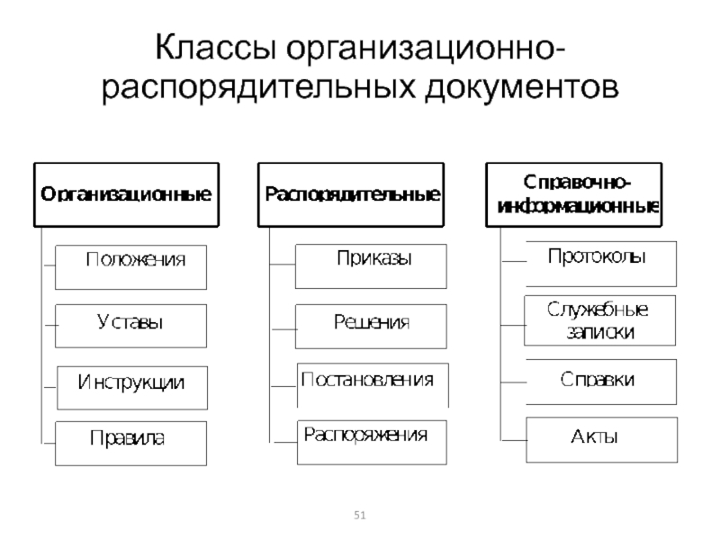 Распорядительные документы презентация