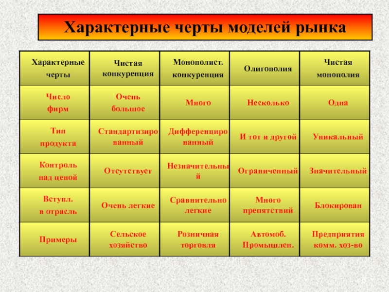 Характерны виды. Модели рынка. Характерные черты модели. Характерные черты моделей рынка. Характерные признаки модели.