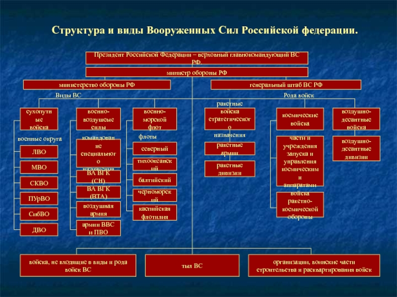 Презентация на тему организационная структура вс рф