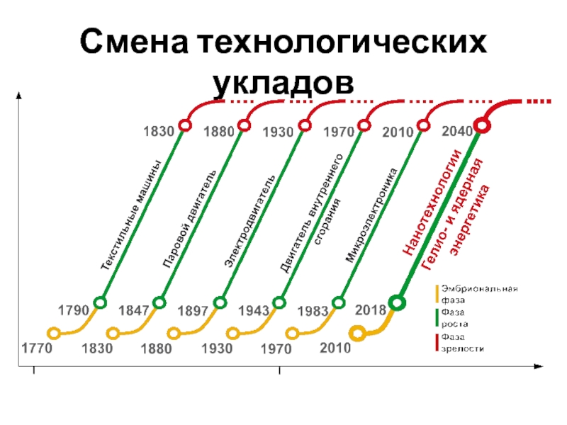 Технологические уклады