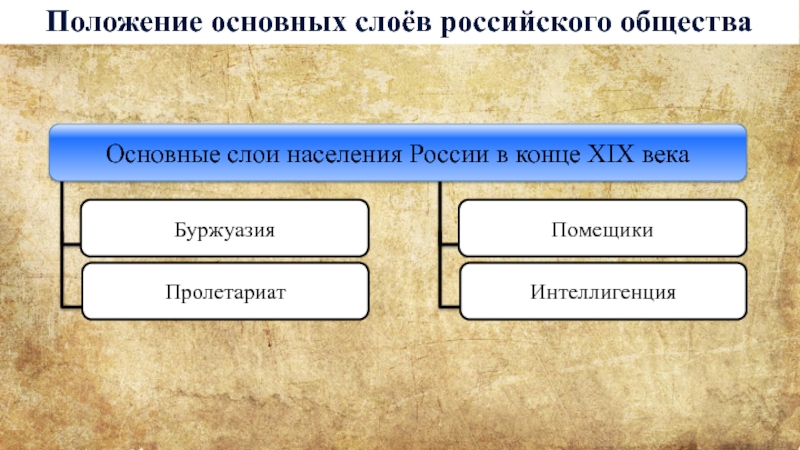 Положение основных слоев общества при александре 3 презентация