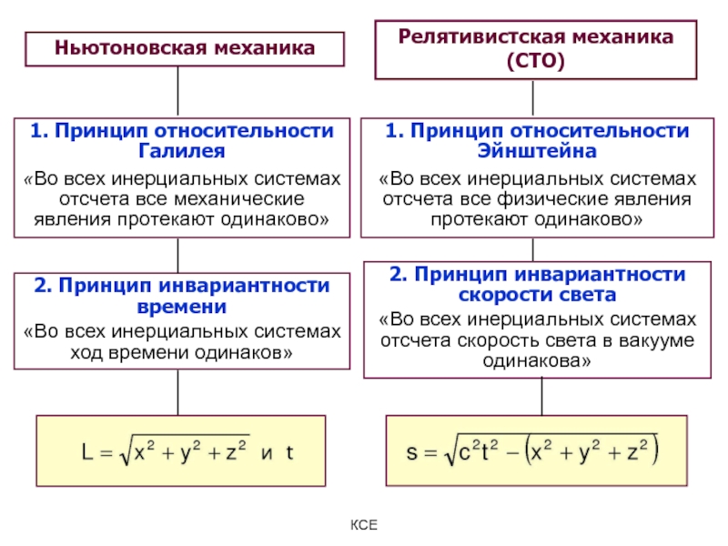 Время в механике. Формула пути в релятивистской механике. Принцип относительности в релятивистской механике. Формула Эйнштейна релятивистская механика. Классическая механика и релятивистская механика.