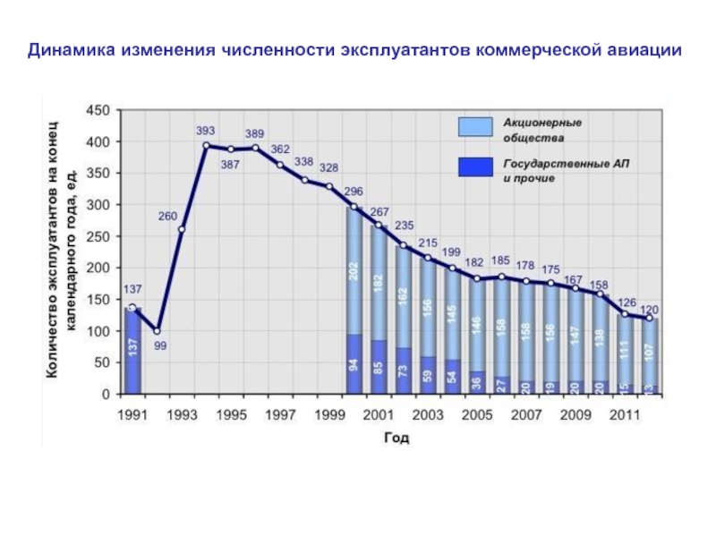Изменение численности московской области. Динамика изменения.