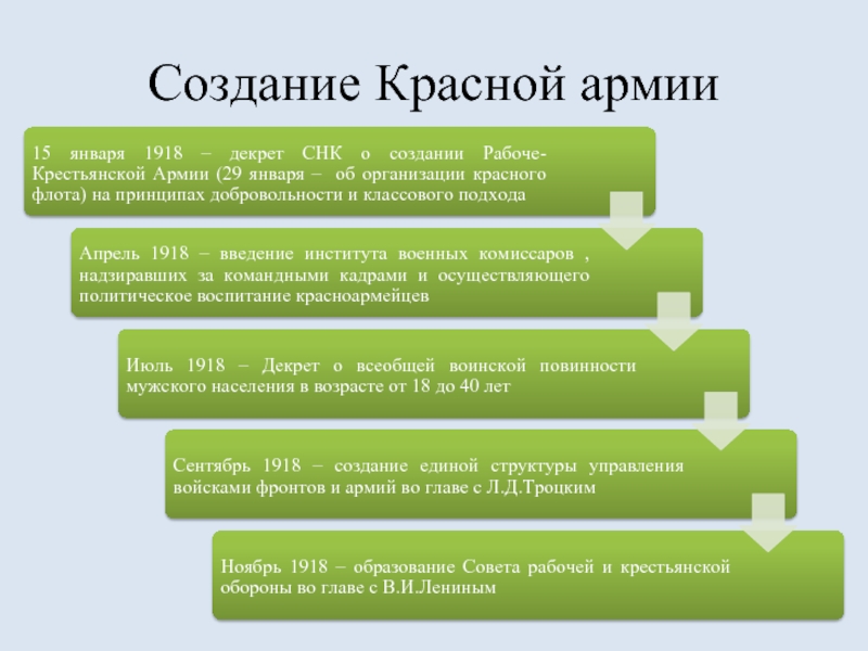 Дата формирования. Формирование красной армии. Принципы формирования красной армии. Формирование красной армии в гражданской войне. Этапы формирования красной армии.