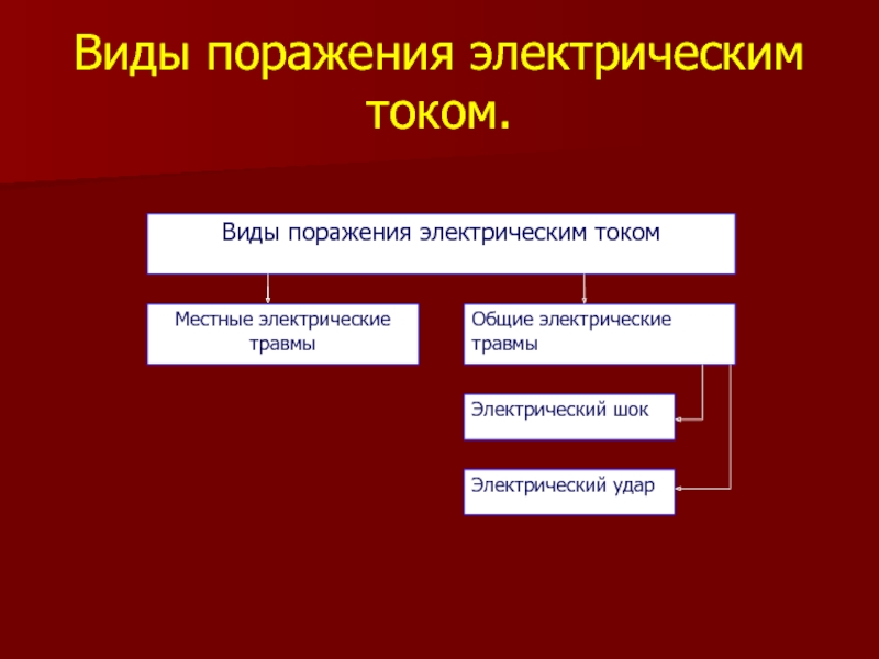 Виды поражения электрическим током презентация