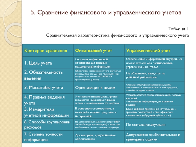 Реферат: Сравнительной характеристики финансового и управленческого учета.