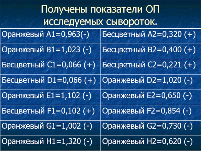 Полученные показатели