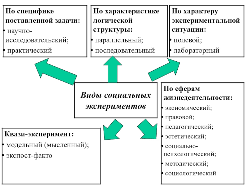 Виды социального обследования. Специфика по. По специфичности. Эксперименты виды в социологии параллельный и последовательный. Квази социологический проект.