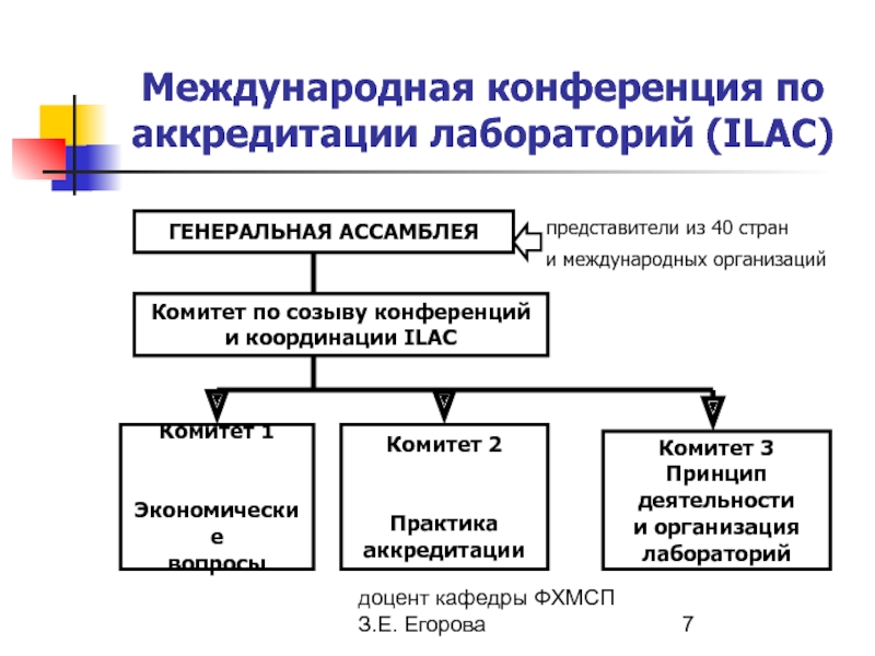 Функции аккредитации