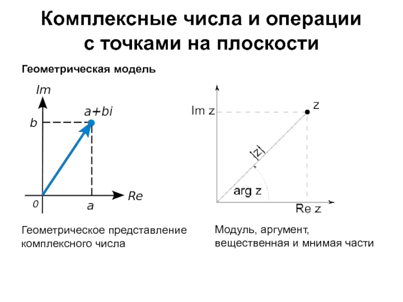 Комплексные числа на плоскости. Представление комплексного числа на плоскости. Как построить модуль комплексного числа. Геометрический смысл модуля и аргумента комплексного числа. Геометрический смысл комплексного числа.