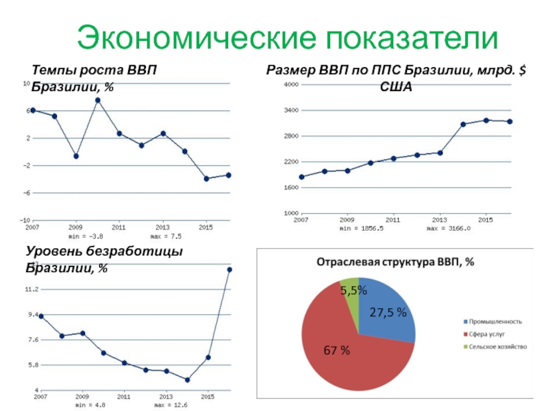 Темпы экономики. Структура экономики Бразилии 2020. Экономические показатели Бразилии 2020. ВВП Бразилии 2021. Структура ВВП Бразилии 2021.