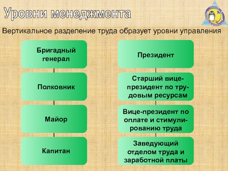 Горизонтальное и вертикальное разделение труда презентация