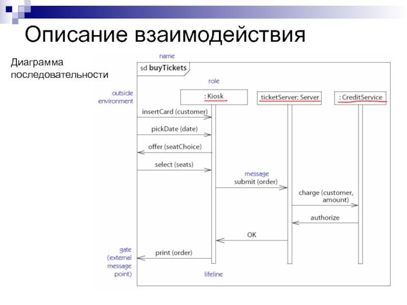 Диаграмма взаимодействия. Описание взаимодействия. Программирование презентация диаграмма. График по программированию для презентации. Диаграмма последовательностей запрос свойства.