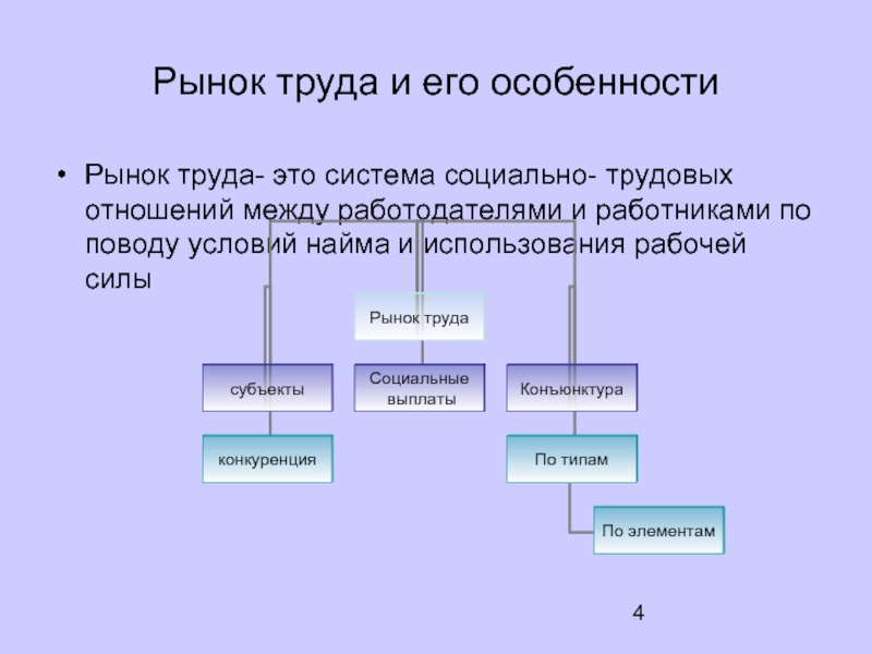 Рынок труда особенности