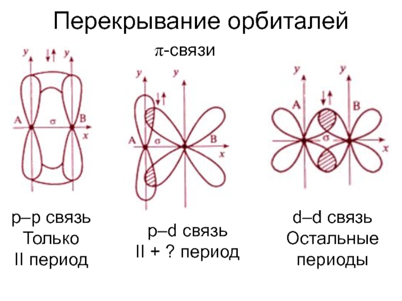 Схема перекрывания атомных орбиталей