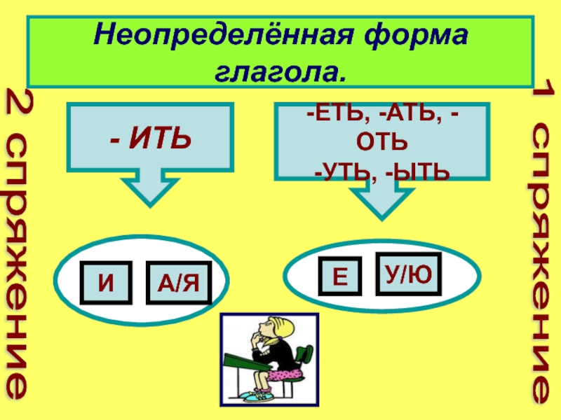 Неопределенная форма глагола 4 класс тех карта