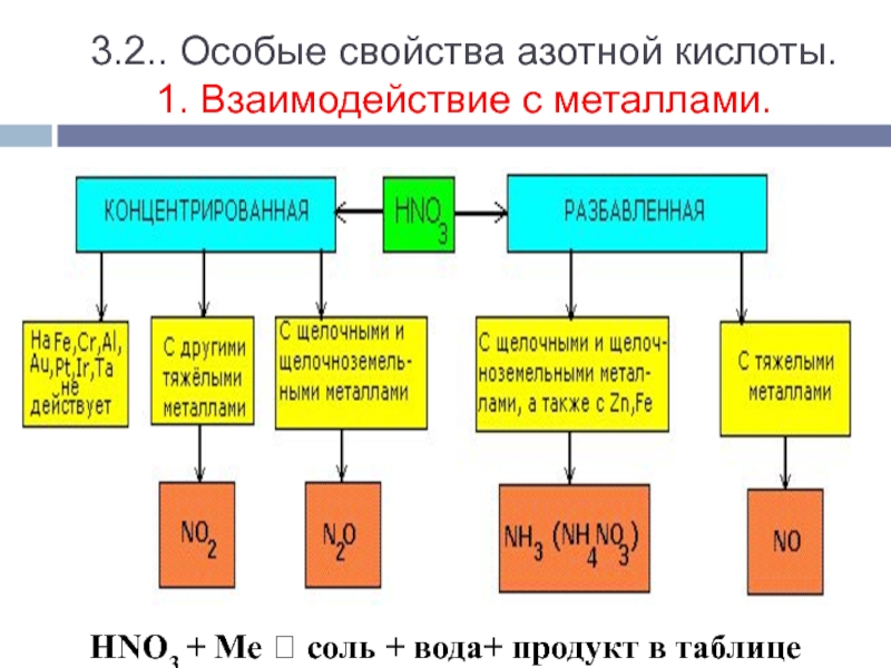 Характеристика азотной кислоты по плану 9 класс