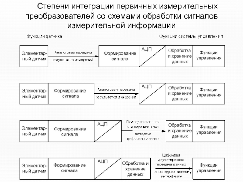 Передача измерительной информации. Сигналы измерительной информации в метрологии.