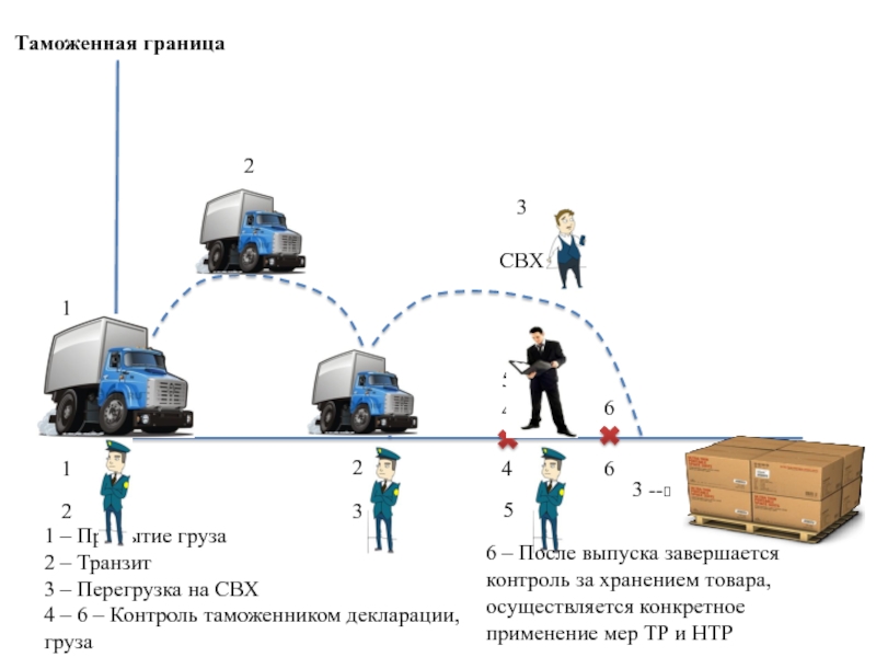 Таможенное оформление презентация