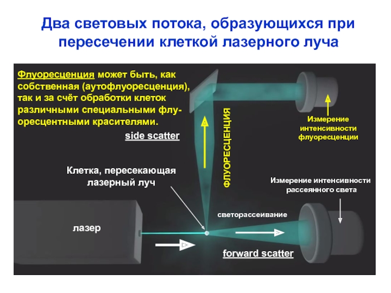 Интенсивность лазерного излучения увеличивают