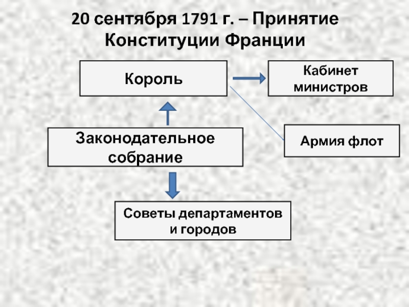 Схема государственного устройства франции по конституции 1791