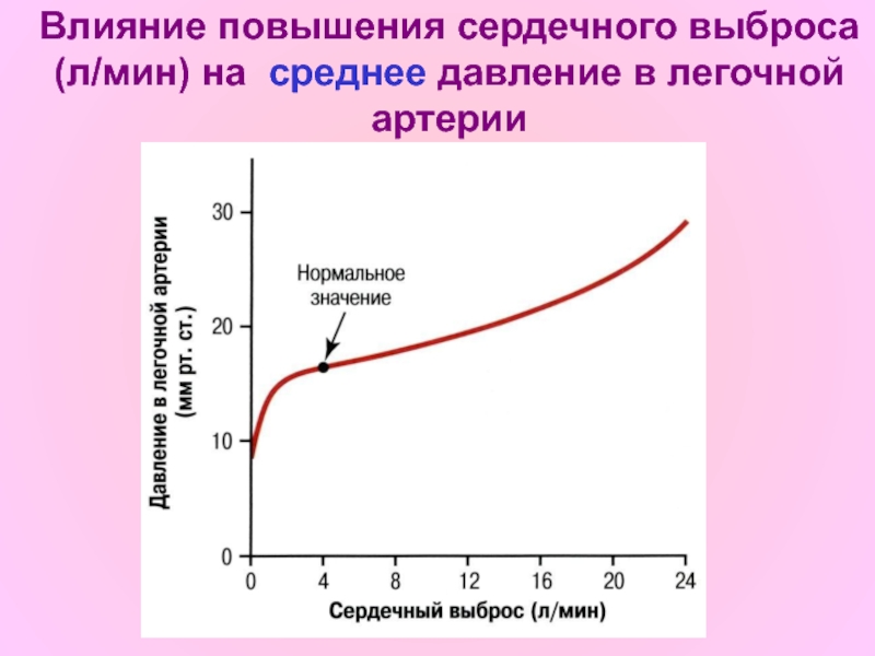 Увеличении влияния. Повышение сердечного выброса. Рост сердечного выброса. Влияние на сердечный выброс. Зависимость сердечного выброса от давления.