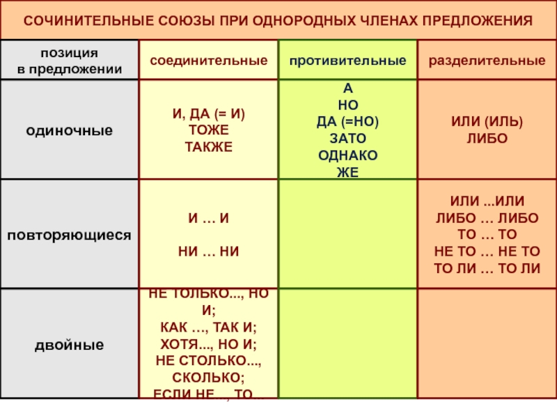 Схема предложения с сочинительным союзом