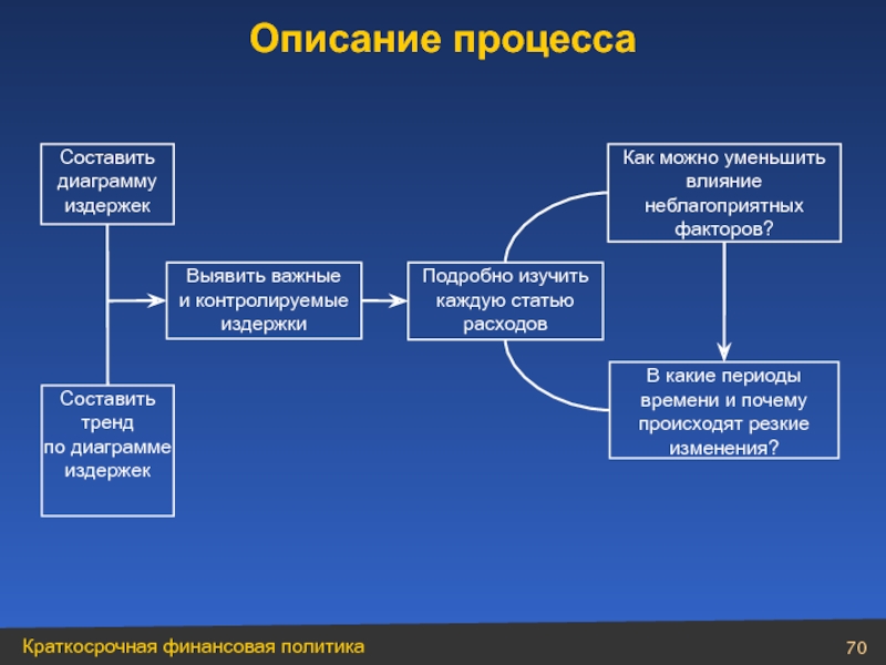 Составляющая процесса. Составляющие процесса производства. Описать процесс финансов. Составляющие издержек загрязнения. Сдержать издержки.