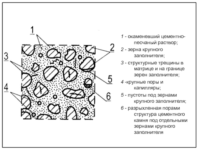 Цементно песчаный раствор. Строение цементного камня. Бетон структура бетона. Структура цементного бетона. Макроструктура бетона на пористых заполнителях.