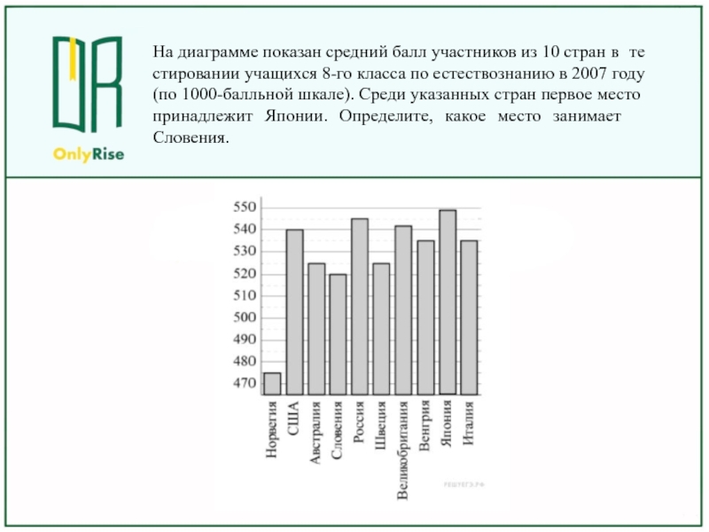 На диаграмме показан средний балл участников 8 стран