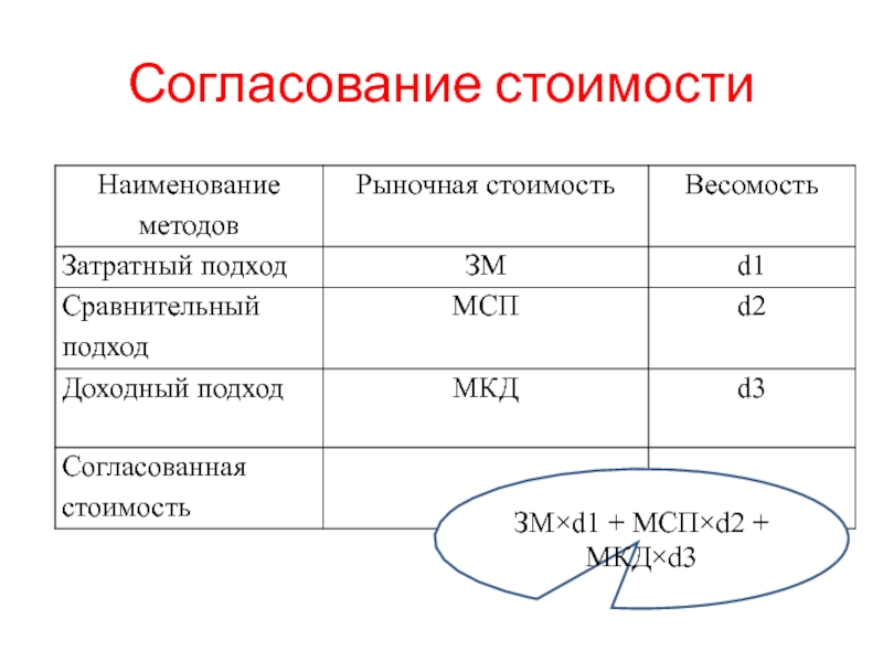 Согласование стоимости ЗМ×d1 + МСП×d2 + МКД×d3