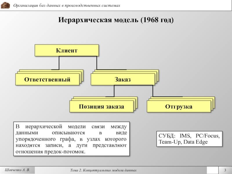 Модель взаимосвязей данных. Иерархическая база данных примеры. Иерархические базы данных представляют зависимые данные в виде. Моделирования взаимосвязей данных. Отношение предок в access.