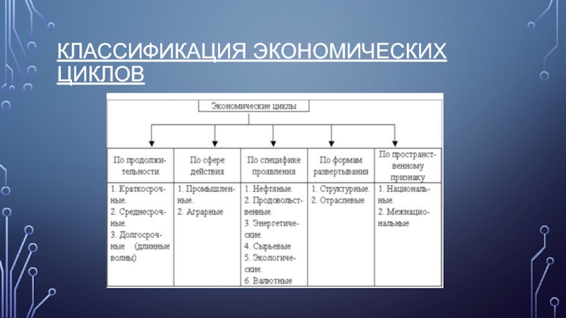 Хозяйственные классификации. Классификация экономических циклов. Классификация циклов по их продолжительности. Классификации эконом циклов. Классификация экономических циклов таблица.