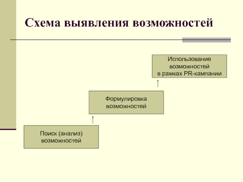 Выявление возможностей. Схема этапов аналитической работы. Этапы аналитического исследования. Составьте схему этапов аналитической работы. Аналитический этап в пиар.