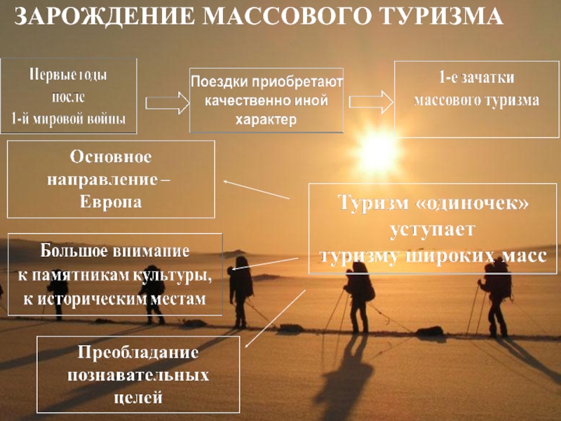 Деятельность приобретена. Зарождение туризма в России. Массовый и элитарный туризм. Развитие массового туризма. Элитарные формы туризма.