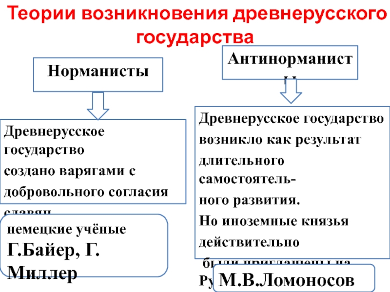 Возникновения древнерусского государства презентация