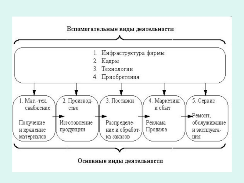 Классификация информационных услуг схема