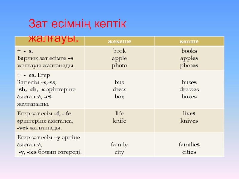 Тәуелдеулі зат есімнің септелуі 4 сынып презентация