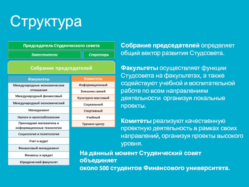 Структура студента. Направления работы студенческого совета. Структура студенческого совета финансовый университет. Структура студсовета университета. Студенческий совет финансового университета.