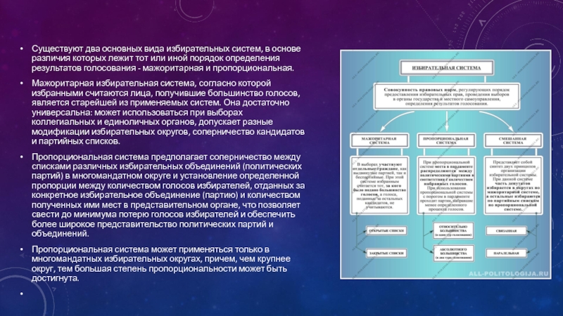 Виды избирательных систем презентация