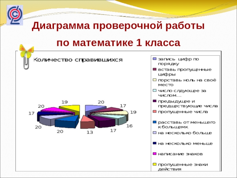 Диаграмма контрольная работа. Результат контрольной работы в одном классе диаграмма. 6 Класс графики и диаграммы задания. ВКР диаграммы и выводы.