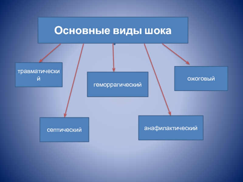 Виды шока презентация