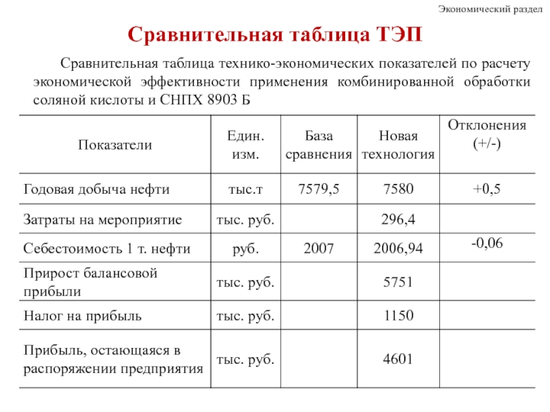 Расчет экономической эффективности проекта диплом