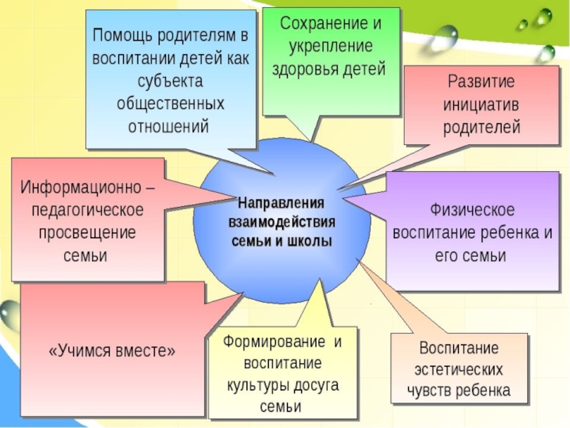 Выступление на педсовете советник директора. Взаимодействие семьи и школы. Формы взаимодействия семьи и школы. Методы взаимодействия школы и семьи. Взаимодействие школы и семьи в воспитании детей.