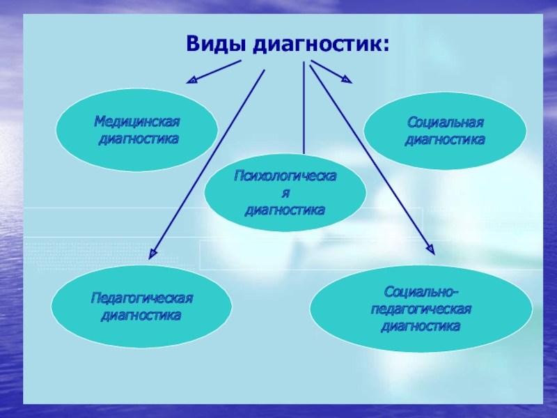 Методы педагогической диагностики презентация