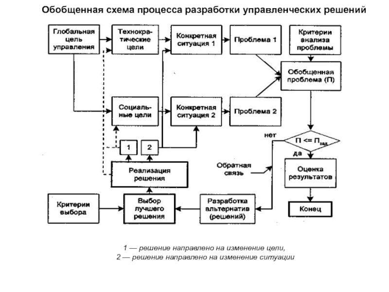 Процесс управления состоит из элементов. Элементы обобщенной схемы процесса РУР. 12-Этапная схема разработки и принятия управленческих решений. Общая блок схема процесса. Блок схема принятия решений.