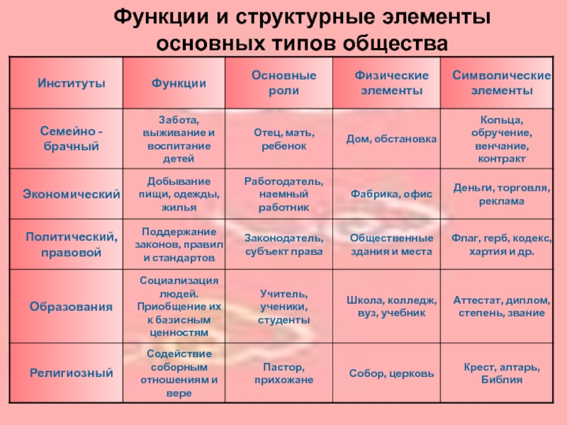 3 исторические типы обществ