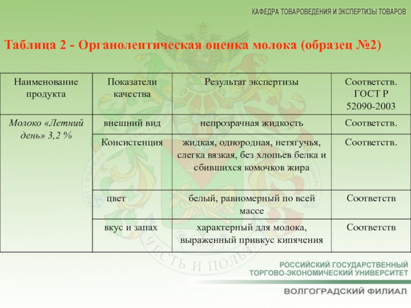 Показатель качества 4. Оценка качества молока таблица. Органолептическая оценка качества молока. Молоко органолептическая оценка качества. Органолептическая оценка качества молока таблица.