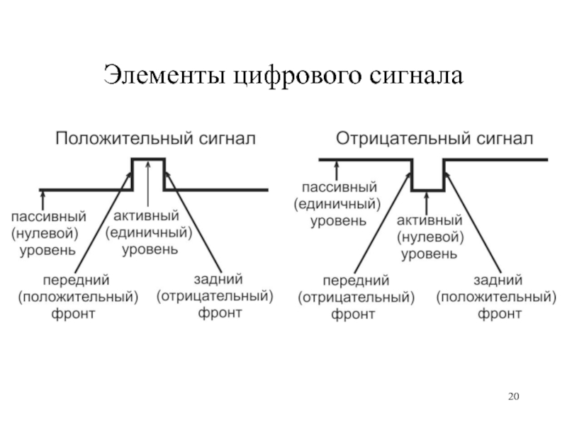 Элементы связи. Элементы цифрового сигнала. Цифровые уровни сигналов. Дискретные элементы. Виды цифровых элементов.